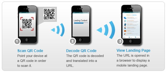 How QR Codes Work