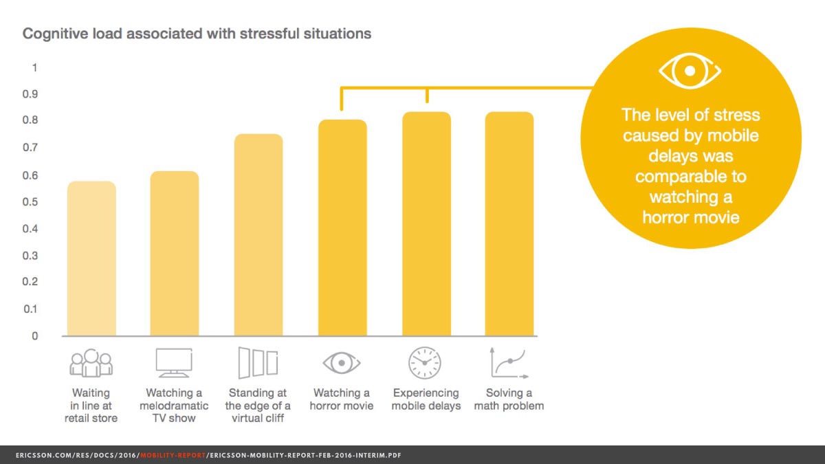 Ericsson Study on delays in mobile site loading, January 2016